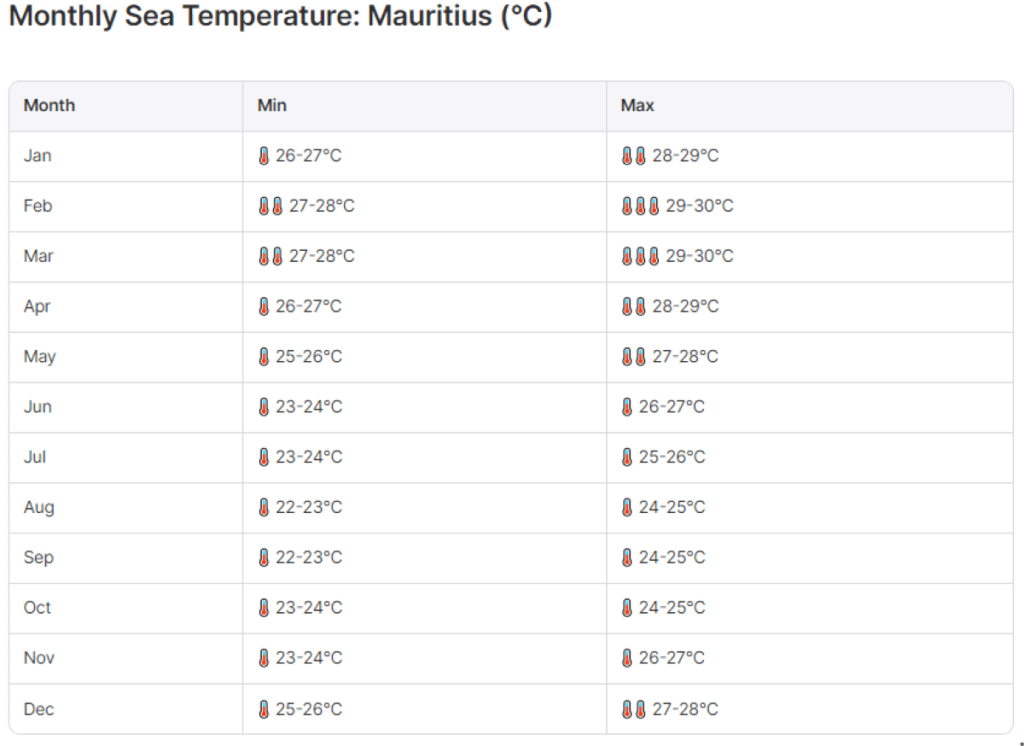 Mauritius Weather | Average Maximum Sea Temperature (Monthly)